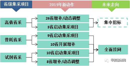 2019，醫(yī)用耗材省市級(jí)招采大變局